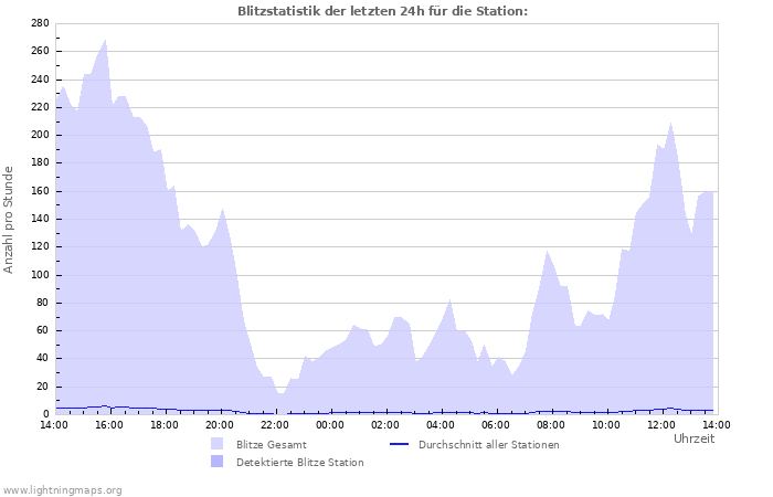 Diagramme: Blitzstatistik