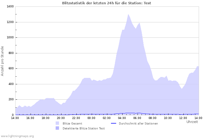 Diagramme: Blitzstatistik