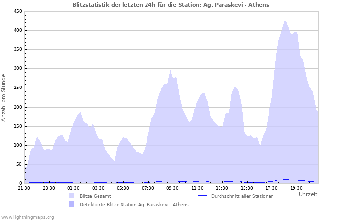 Diagramme: Blitzstatistik