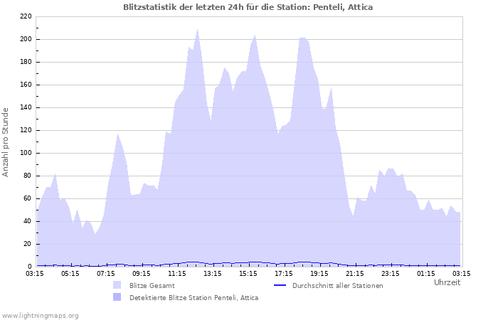 Diagramme: Blitzstatistik