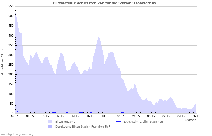 Diagramme: Blitzstatistik