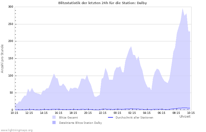 Diagramme: Blitzstatistik