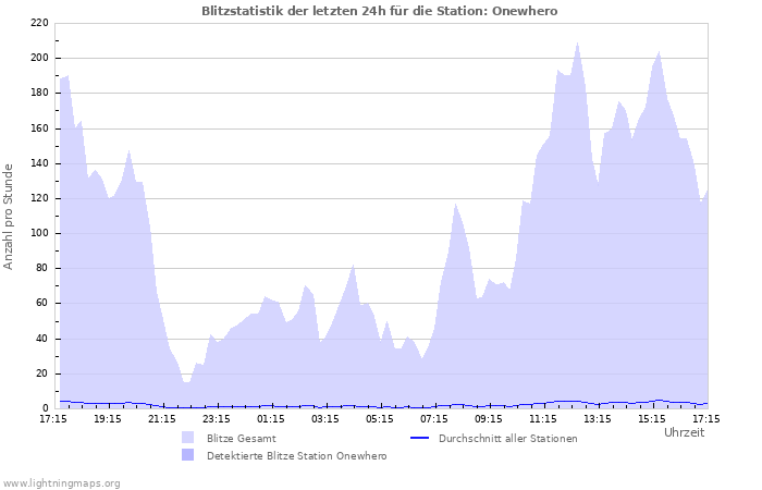 Diagramme: Blitzstatistik