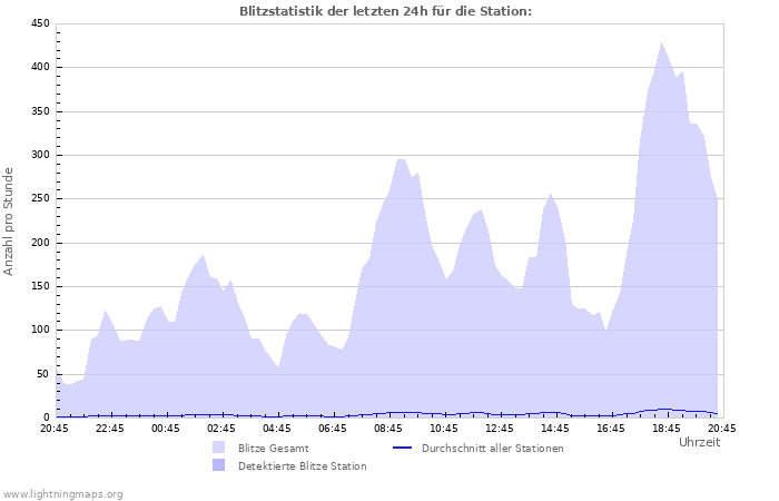 Diagramme: Blitzstatistik