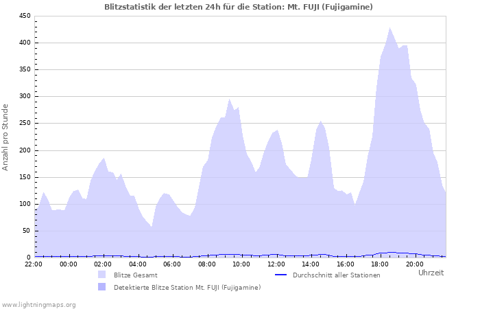 Diagramme: Blitzstatistik