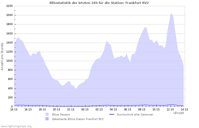 Diagramme: Blitzstatistik