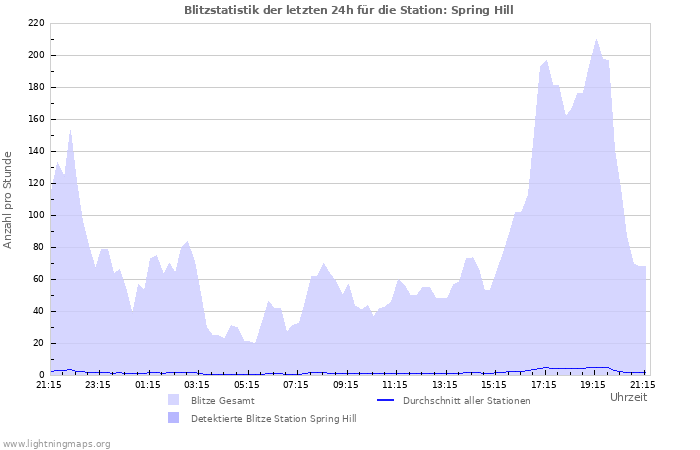 Diagramme: Blitzstatistik