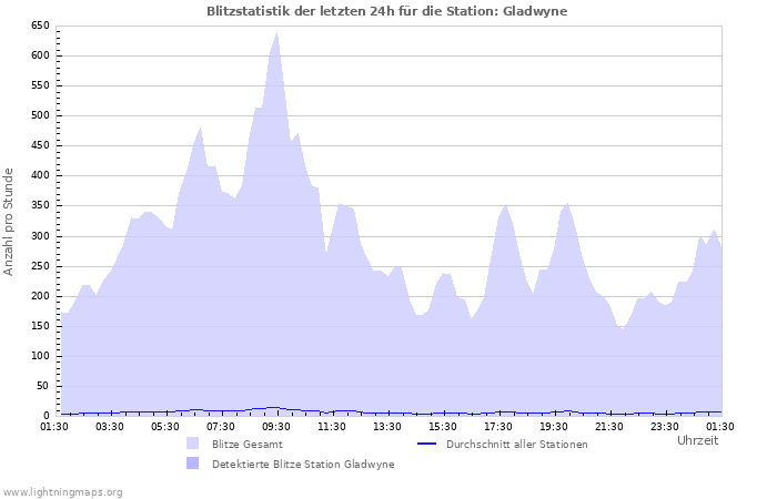 Diagramme: Blitzstatistik