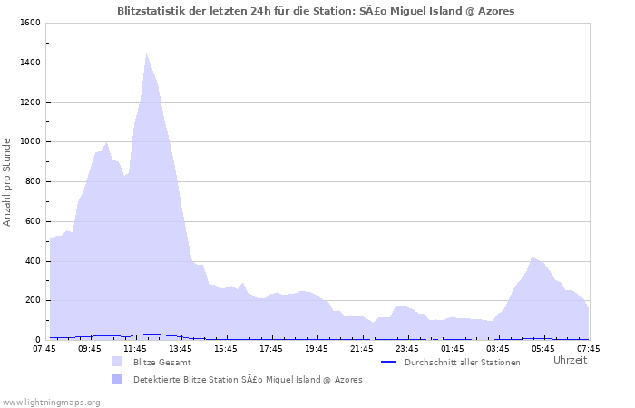 Diagramme: Blitzstatistik