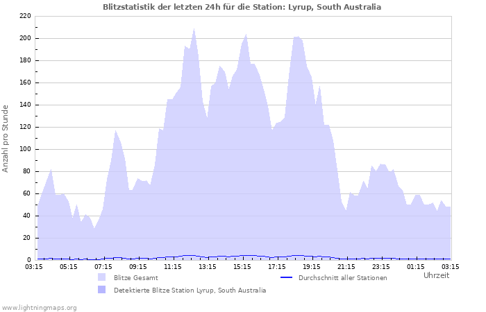 Diagramme: Blitzstatistik