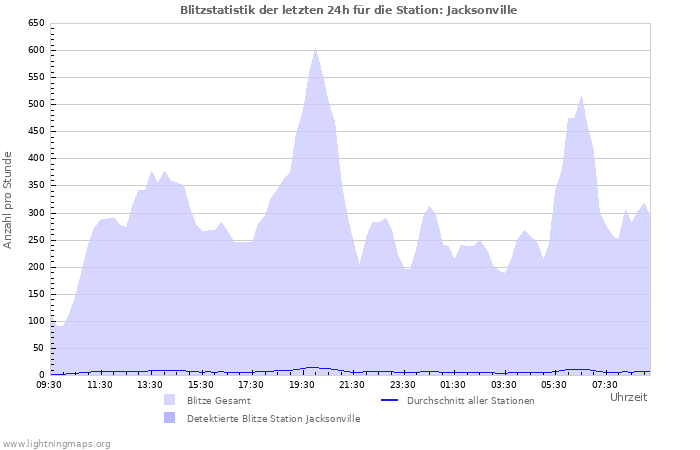 Diagramme: Blitzstatistik