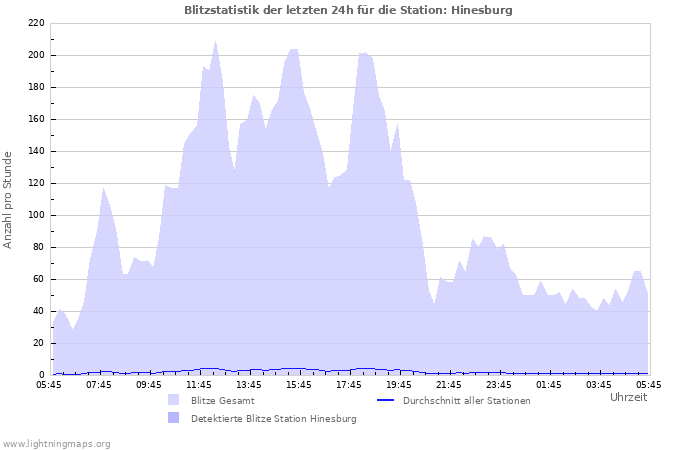 Diagramme: Blitzstatistik