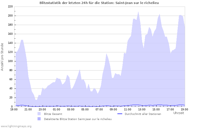 Diagramme: Blitzstatistik