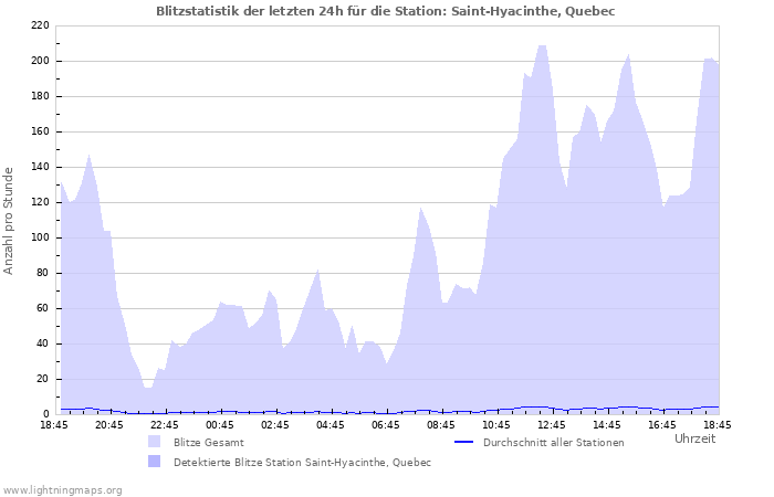 Diagramme: Blitzstatistik