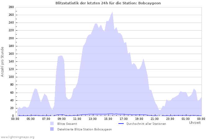 Diagramme: Blitzstatistik