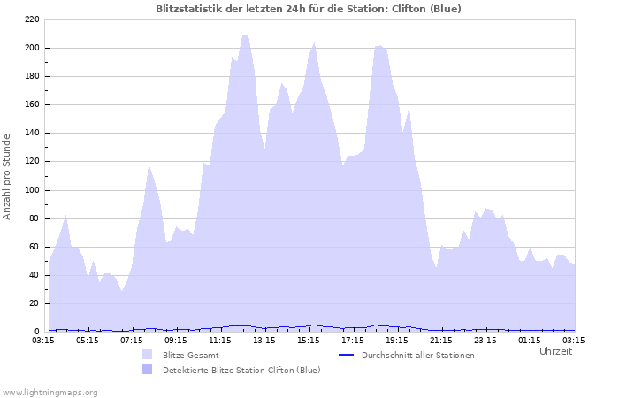 Diagramme: Blitzstatistik