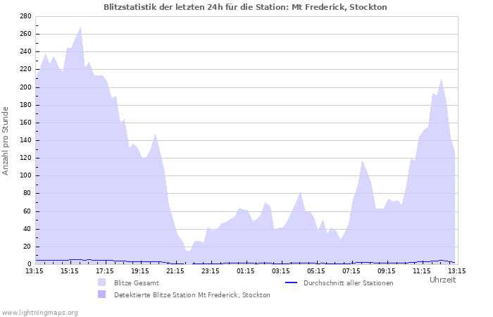 Diagramme: Blitzstatistik