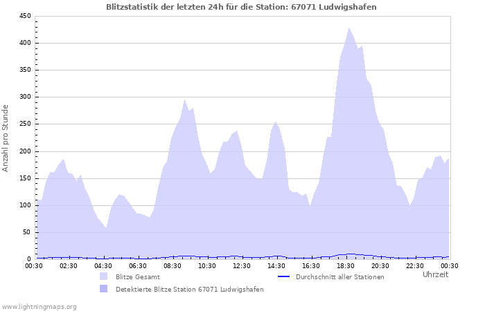 Diagramme: Blitzstatistik