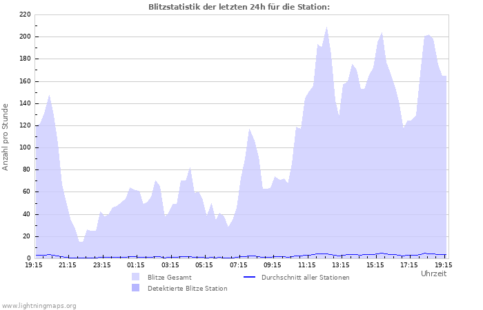 Diagramme: Blitzstatistik