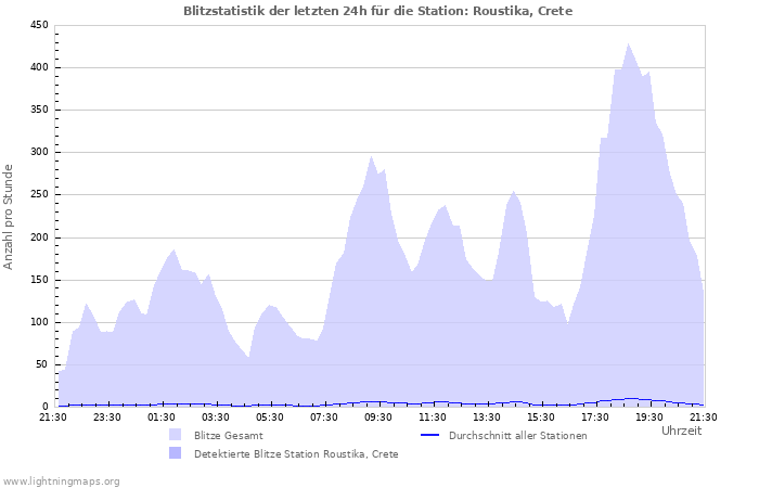 Diagramme: Blitzstatistik