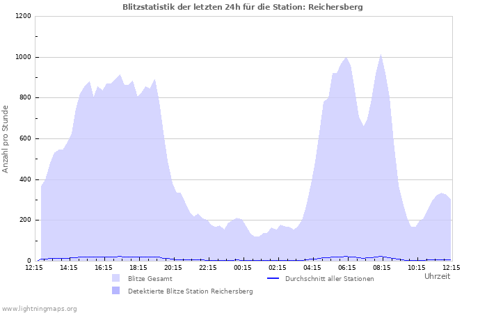 Diagramme: Blitzstatistik