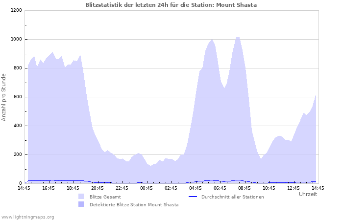 Diagramme: Blitzstatistik