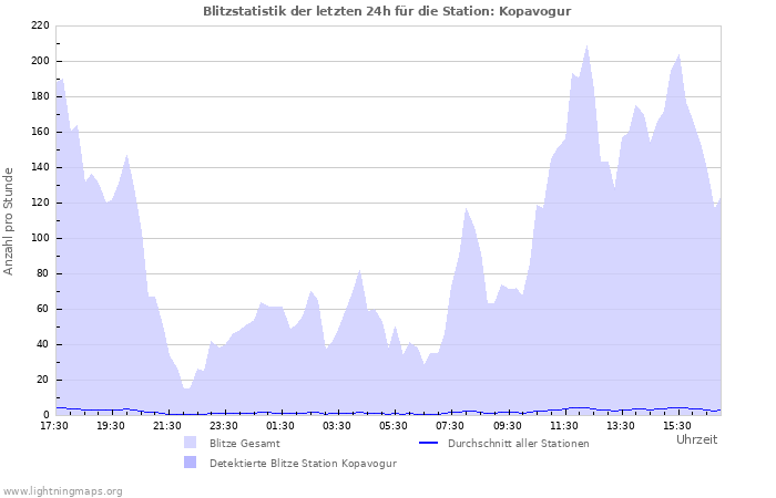 Diagramme: Blitzstatistik