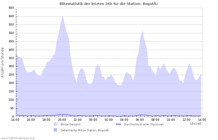 Diagramme: Blitzstatistik