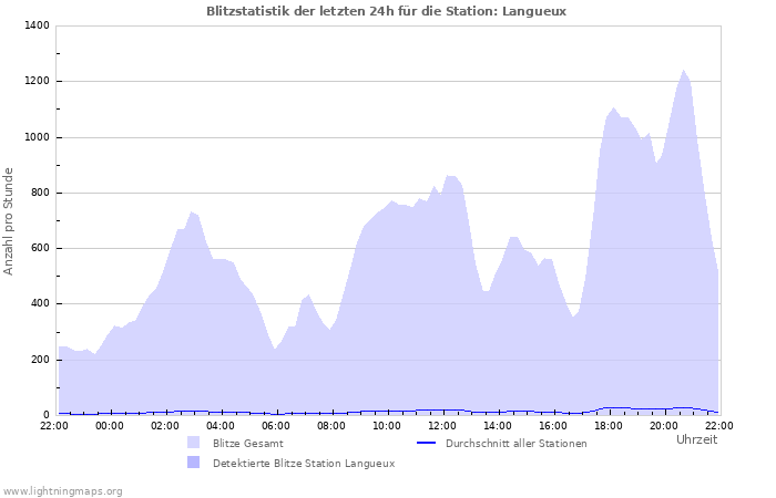 Diagramme: Blitzstatistik