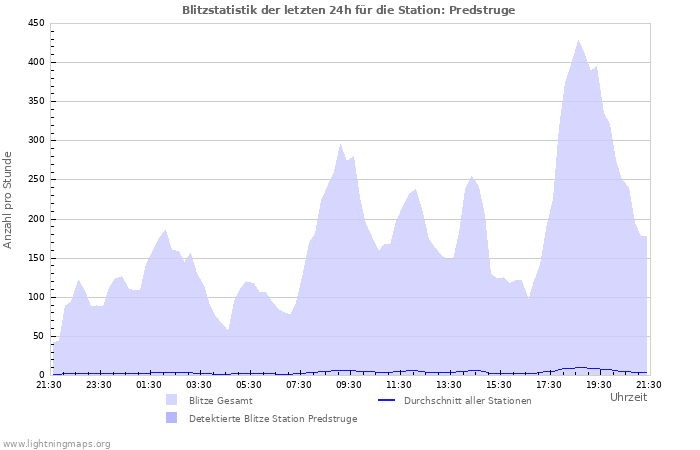 Diagramme: Blitzstatistik