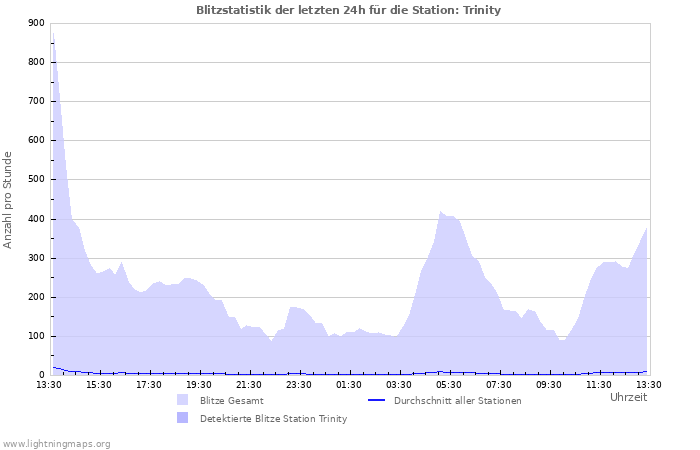 Diagramme: Blitzstatistik