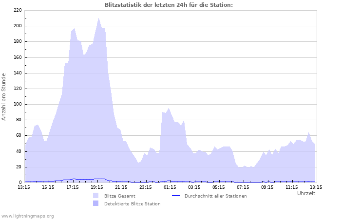 Diagramme: Blitzstatistik