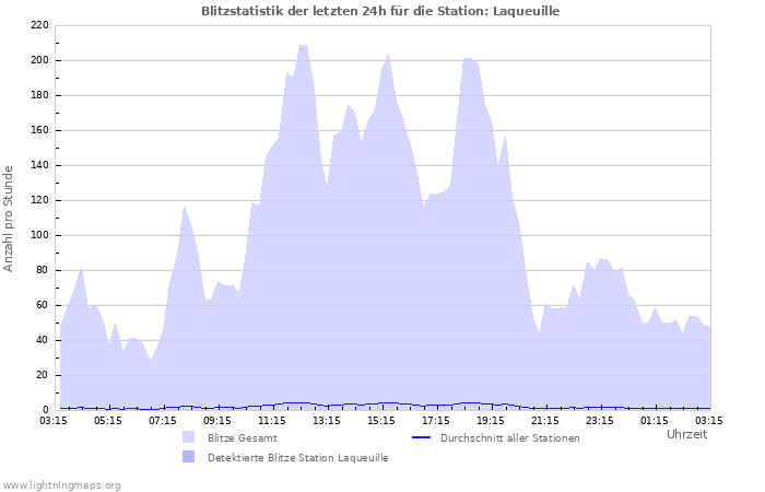 Diagramme: Blitzstatistik