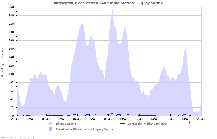 Diagramme: Blitzstatistik