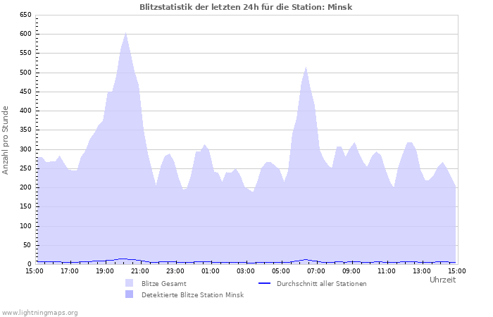 Diagramme: Blitzstatistik