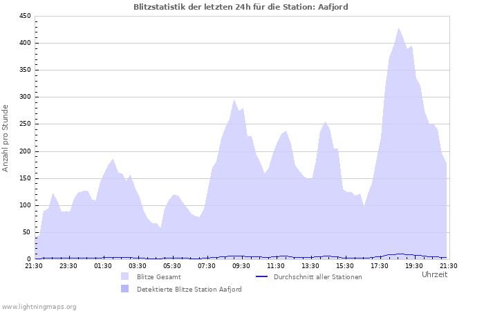 Diagramme: Blitzstatistik