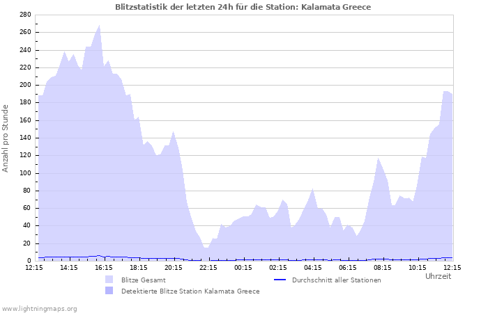 Diagramme: Blitzstatistik