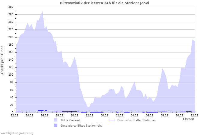 Diagramme: Blitzstatistik