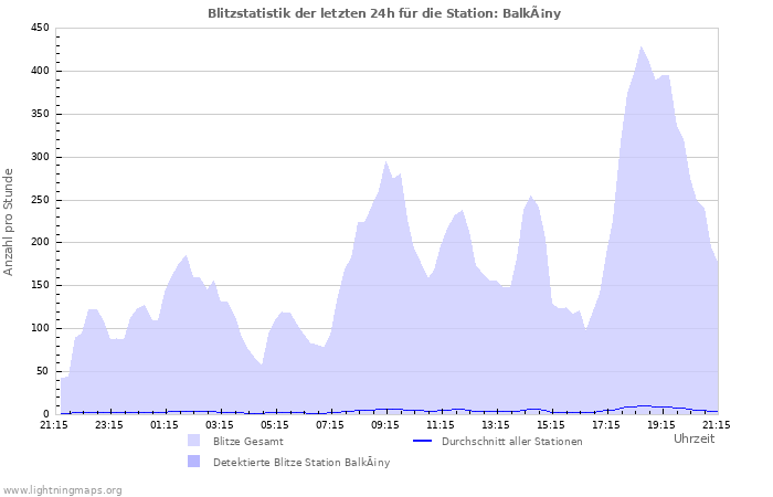 Diagramme: Blitzstatistik