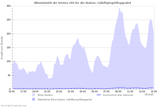 Diagramme: Blitzstatistik