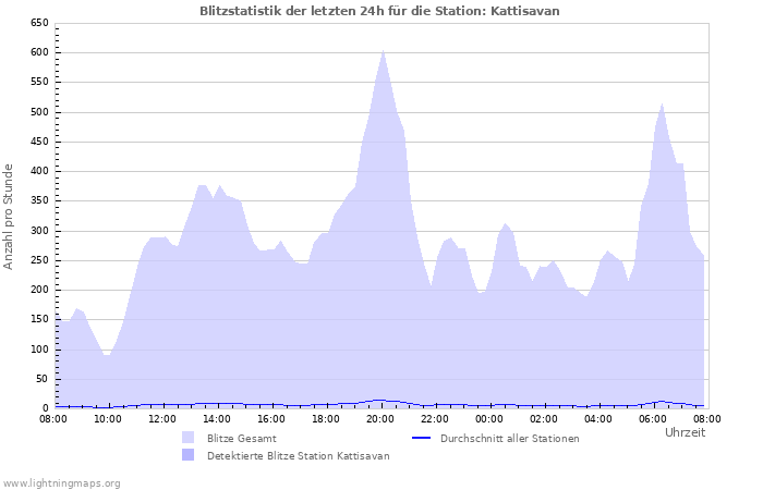 Diagramme: Blitzstatistik