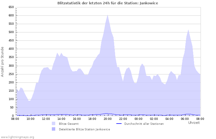 Diagramme: Blitzstatistik