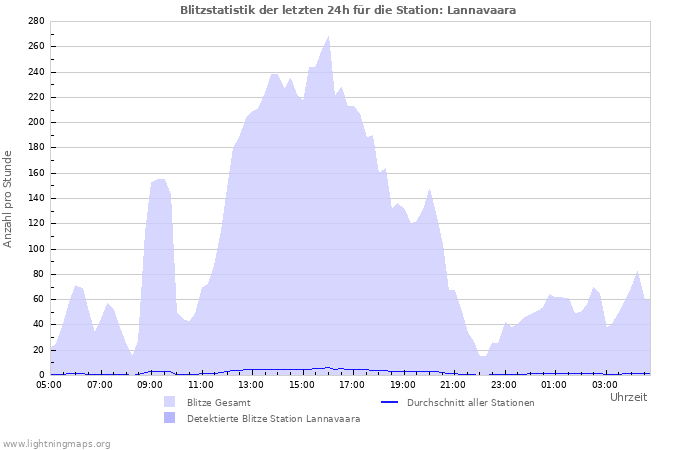 Diagramme: Blitzstatistik