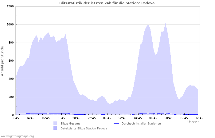 Diagramme: Blitzstatistik