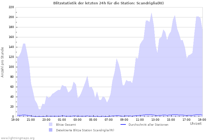 Diagramme: Blitzstatistik