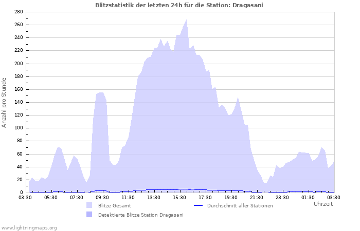 Diagramme: Blitzstatistik