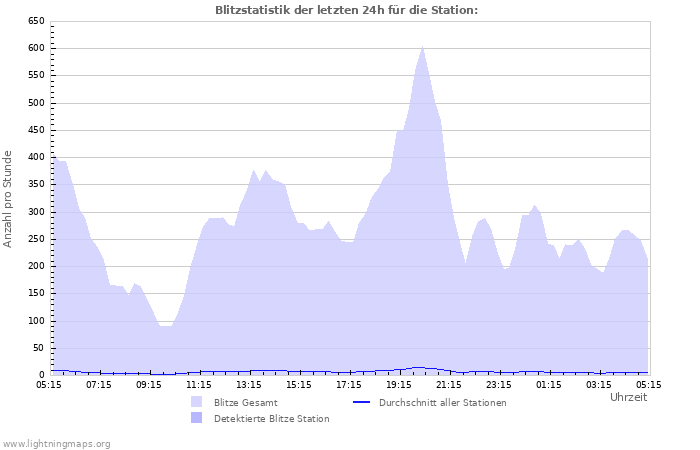 Diagramme: Blitzstatistik