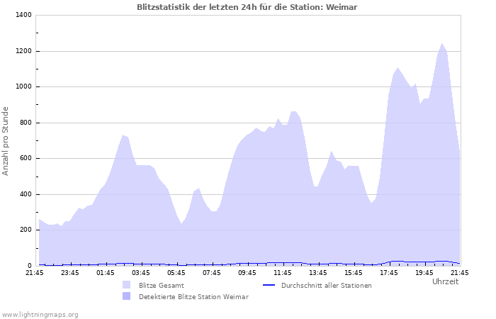 Diagramme: Blitzstatistik