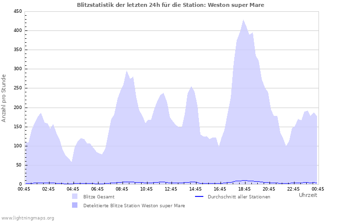 Diagramme: Blitzstatistik