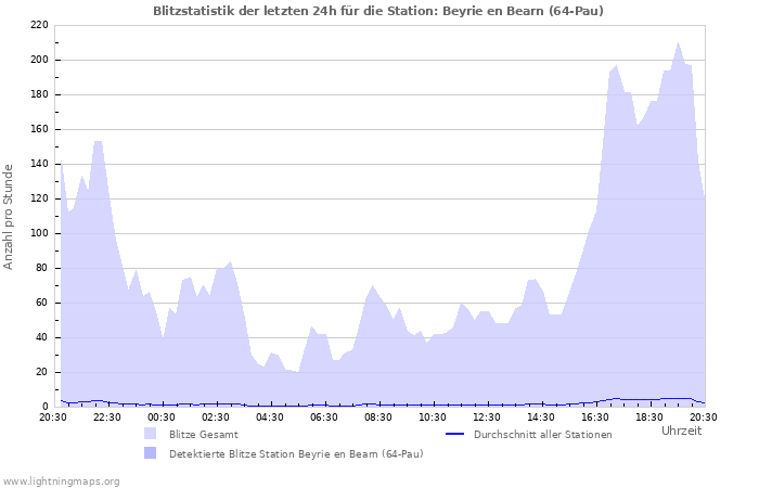 Diagramme: Blitzstatistik